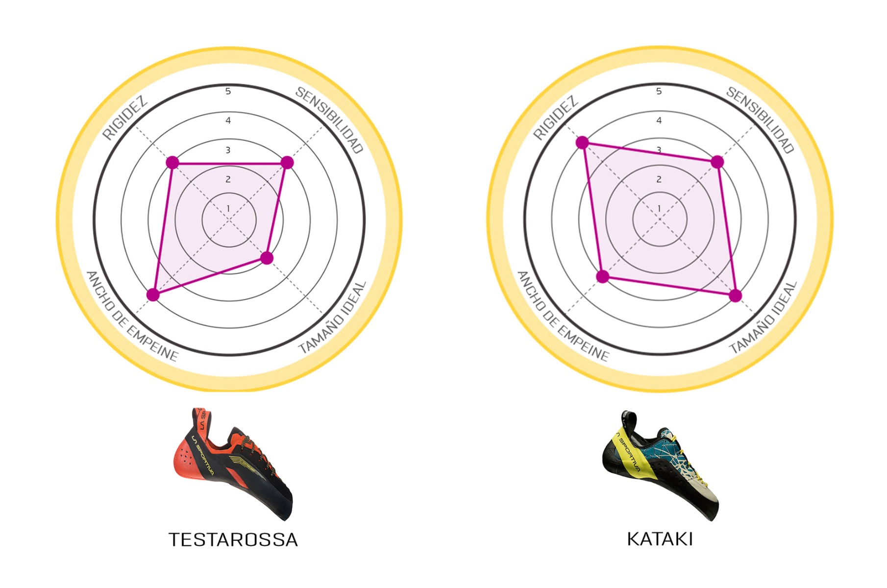 Grafico para seleccion de zapatillas La Sportiva