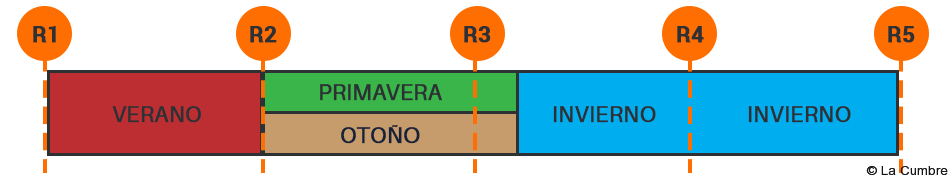 Recomendación de Factor-R según la estación.