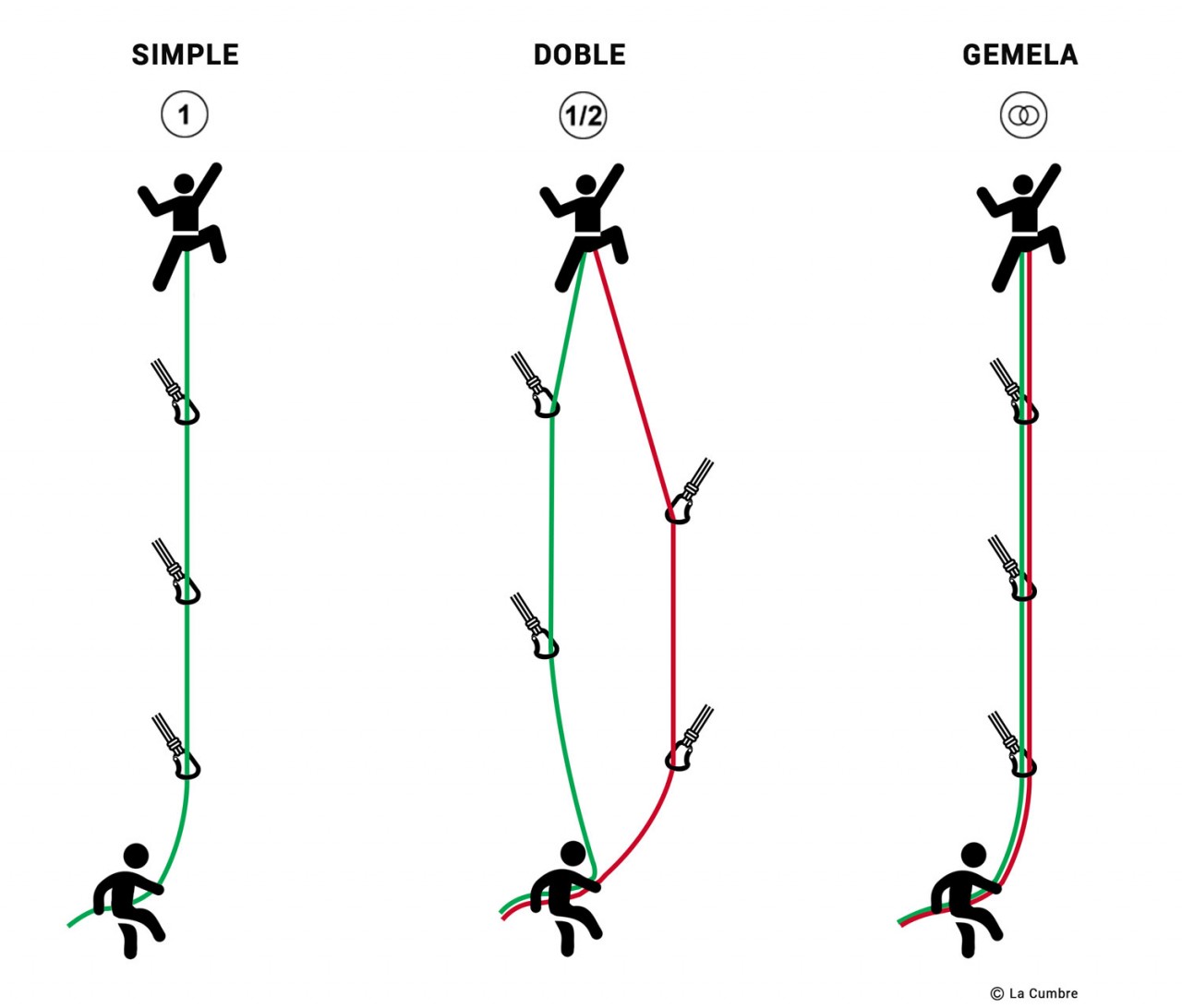 Tipos de cuerdas de escalada