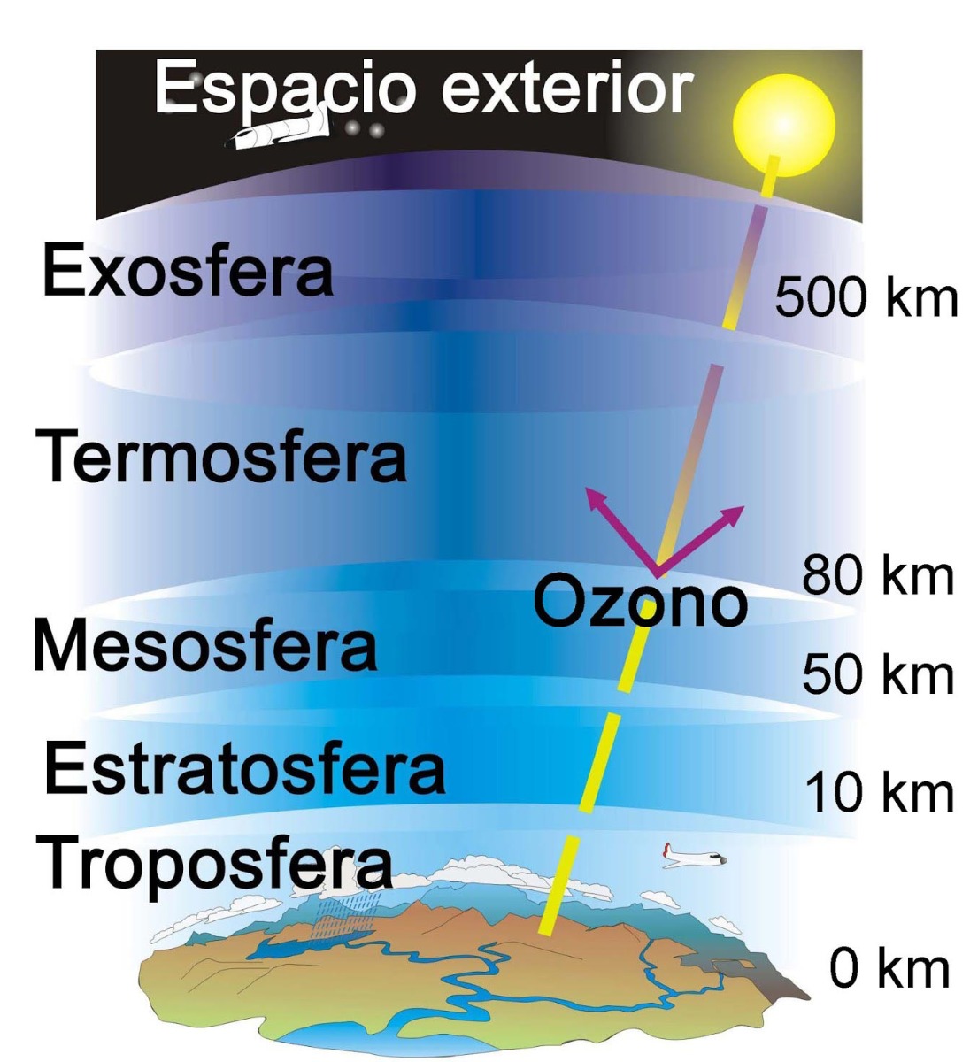 Capas de la atmosfera