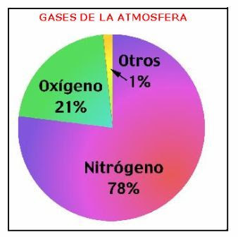 Composición del aire