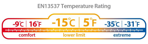 Rangos de temperatura de un saco de dormir - Blog La Cumbre